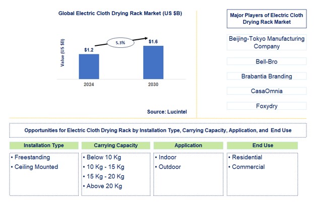 Electric Cloth Drying Rack Trends and Forecast