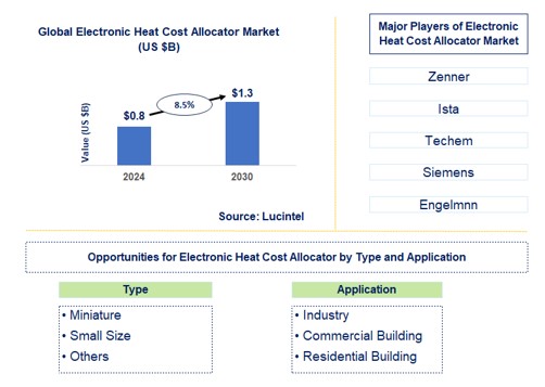 Electronic Heat Cost Allocator Trends and Forecast