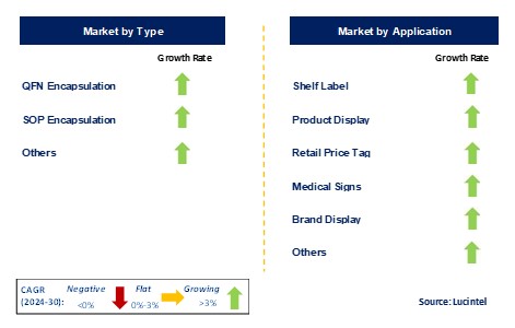 Electronic Price Tag Chip by Segment