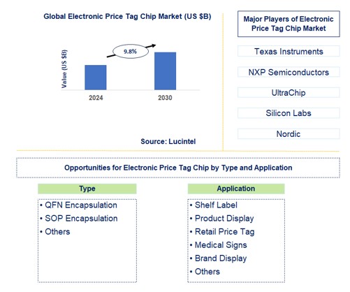 Electronic Price Tag Chip Trends and Forecast