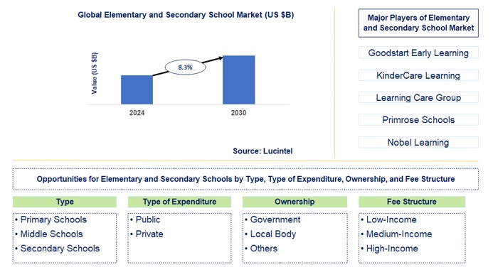 Elementary and Secondary School Trends and Forecast
