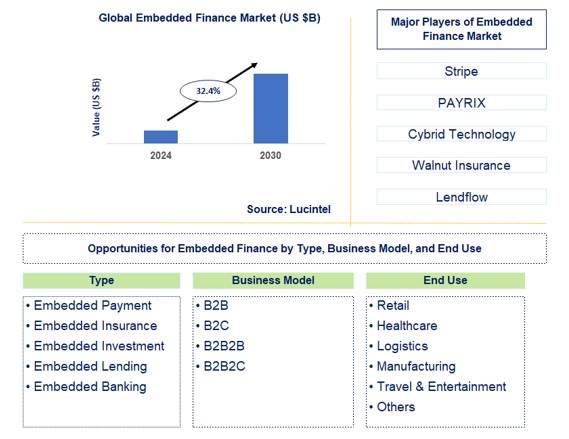 Embedded Finance Trends and Forecast