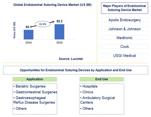 Endoluminal Suturing Device Trends and Forecast