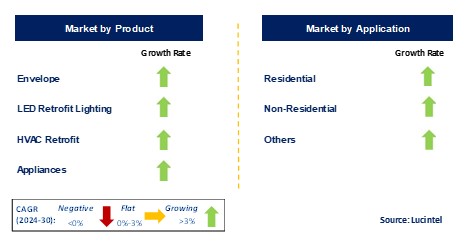 Energy Retrofit System by Segment