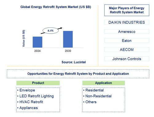 Energy Retrofit System Trends and Forecast