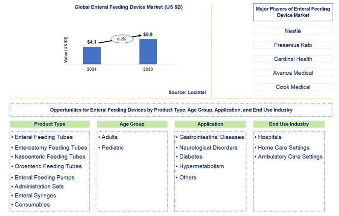 Enteral Feeding Device Trends and Forecast