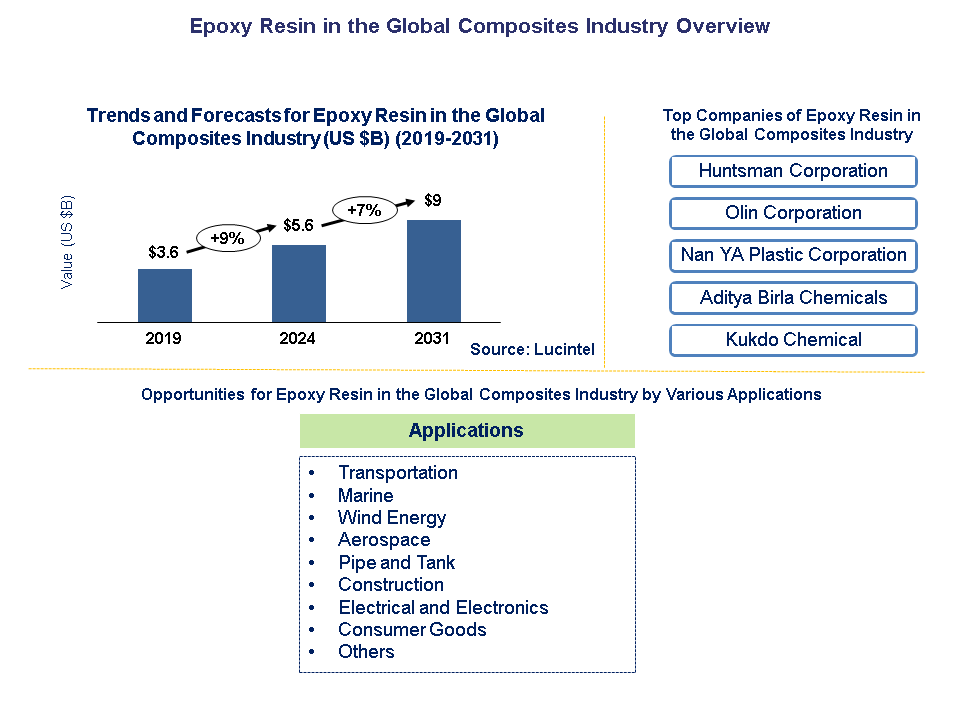 Epoxy Resin in the Global Composites Industry Epoxy Resin in the Global Composites Industry