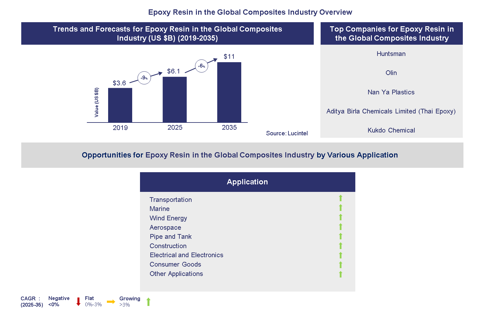 Epoxy Resin in the Global Composites Industry