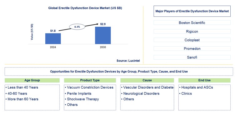 Erectile Dysfunction Device Trends and Forecast