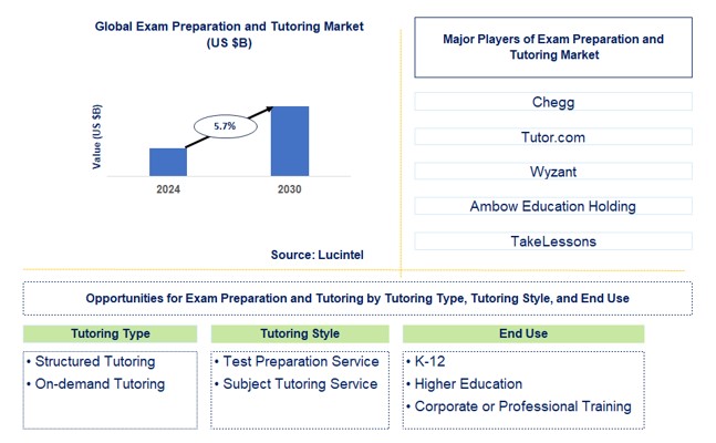 Exam Preparation and Tutoring Trends and Forecast