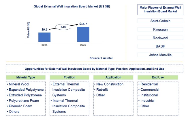 External Wall Insulation Board Trends and Forecast