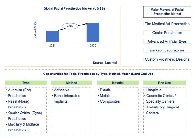 Facial Prosthetics Trends and Forecast