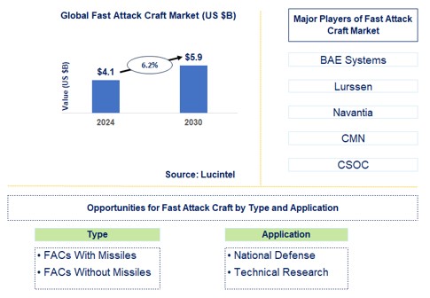 Fast Attack Craft Trends and Forecast