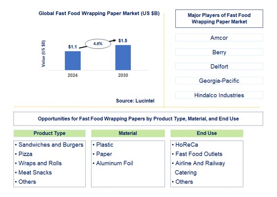 Fast Food Wrapping Paper Trends and Forecast