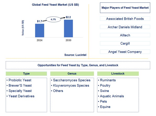 Feed Yeast Trends and Forecast