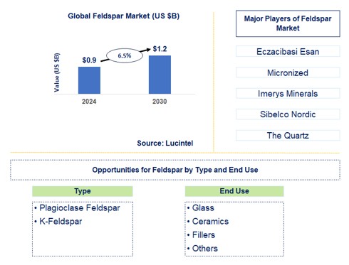 Feldspar Trends and Forecast