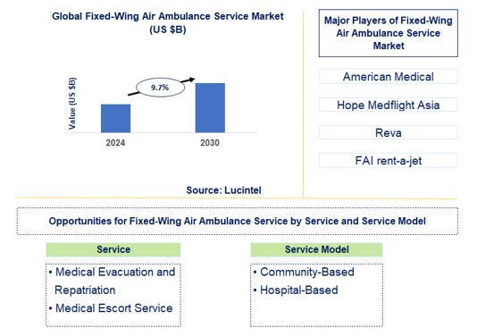 Fixed-Wing Air Ambulance Service Trends and Forecast