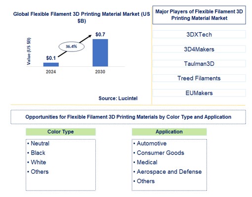 Flexible Filament 3D Printing Material Trends and Forecast