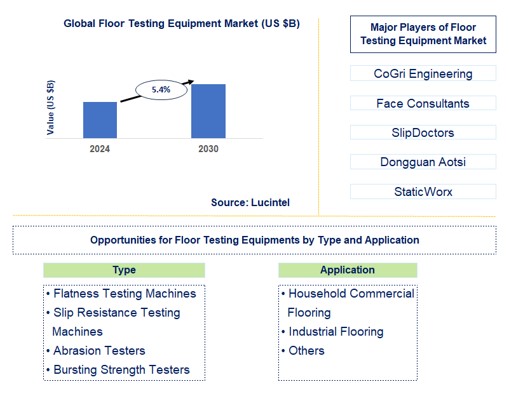 Floor Testing Equipment Trends and Forecast