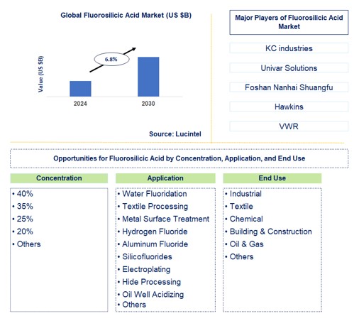 Fluorosilicic Acid Trends and Forecast