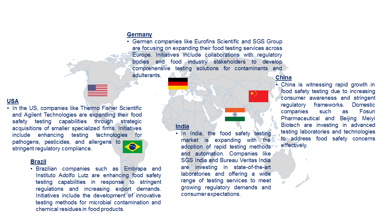 Food Safety Testing Market by Country