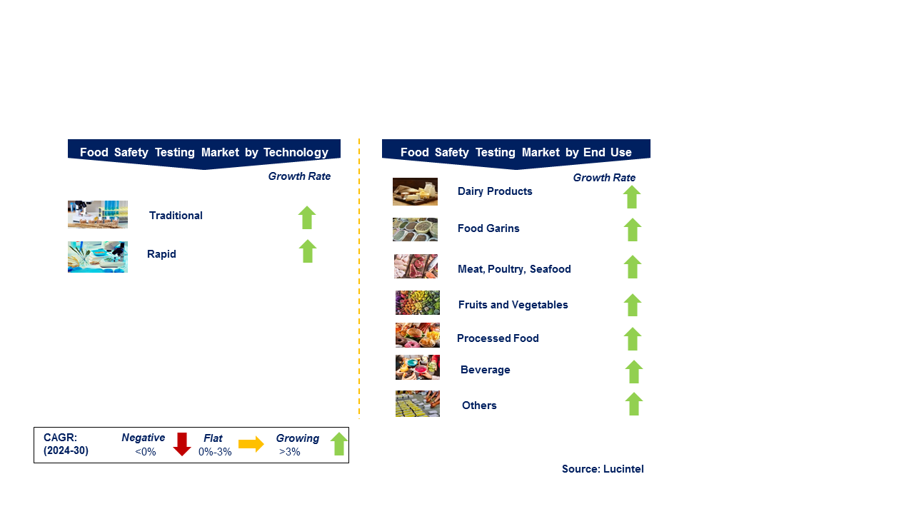 Food Safety Testing Market by Segments