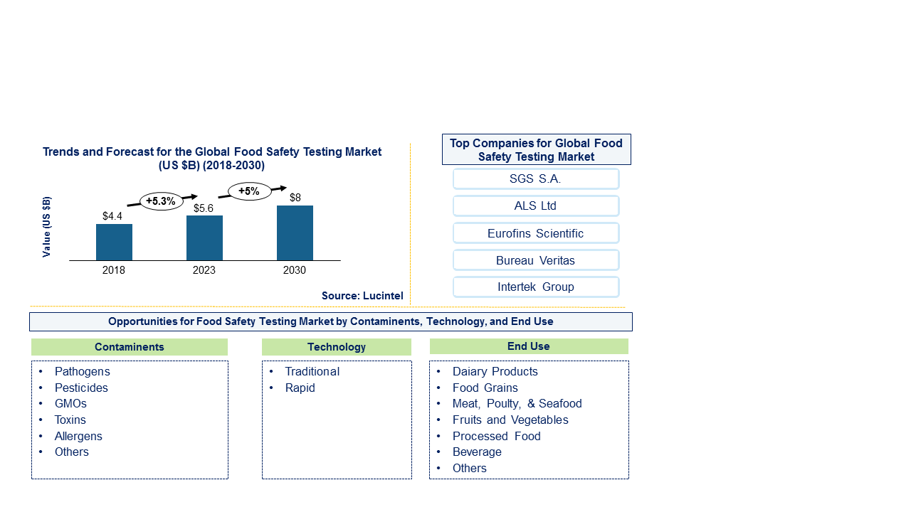 Food Safety Testing Market Food Safety Testing Market