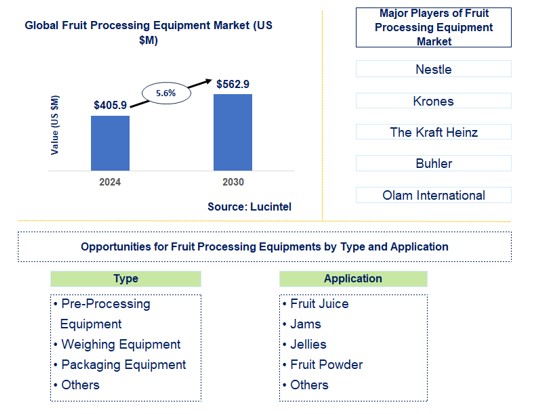 Fruit Processing Equipment Trends and Forecast