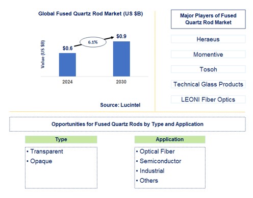 Fused Quartz Rod Trends and Forecast