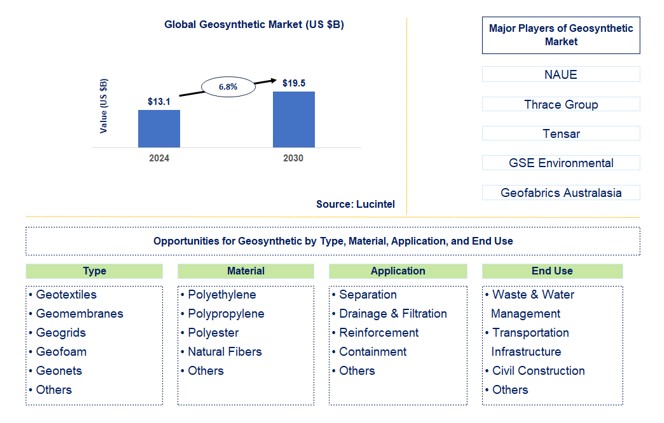 Geosynthetic Trends and Forecast