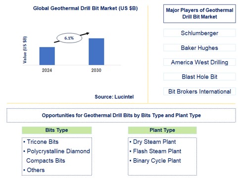 Geothermal Drill Bit Trends and Forecast