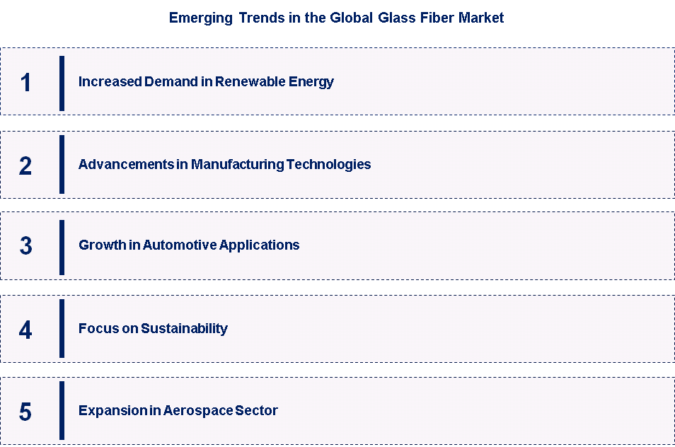 Emerging Trends in the Glass Fiber Market<br /> 