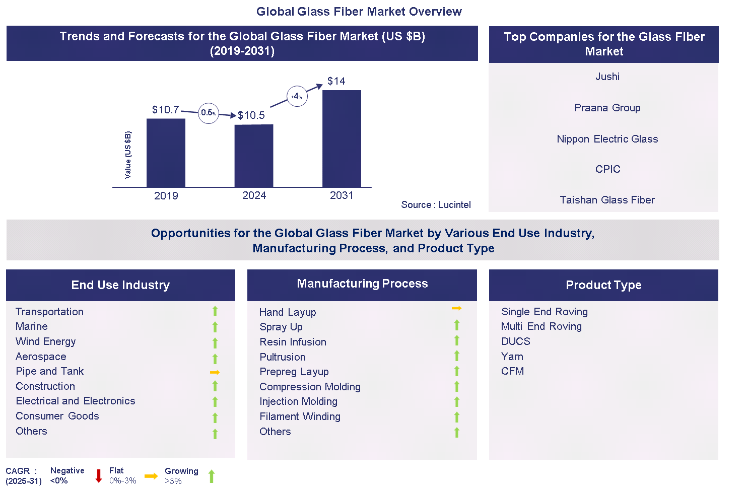 Glass Fiber Market