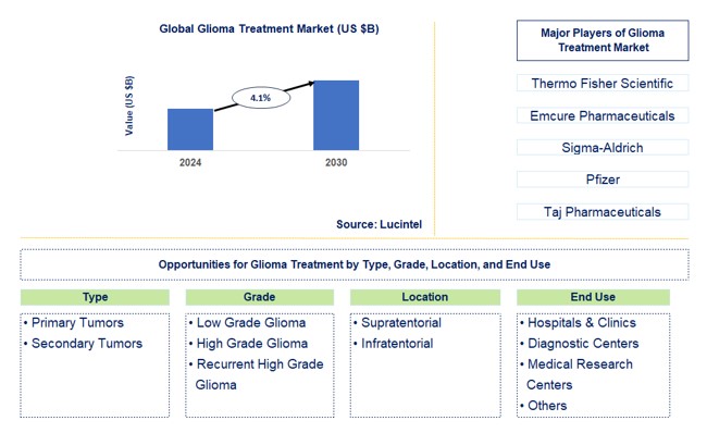 Glioma Treatment Trends and Forecast