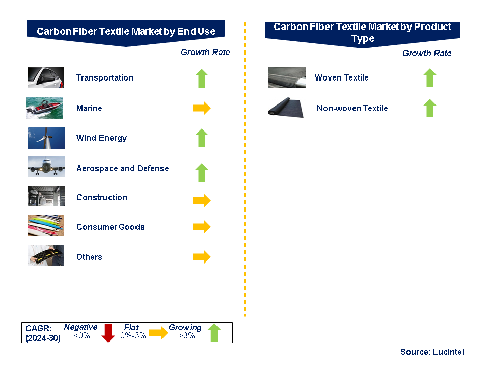 Carbon Fiber Textile Market by Segments