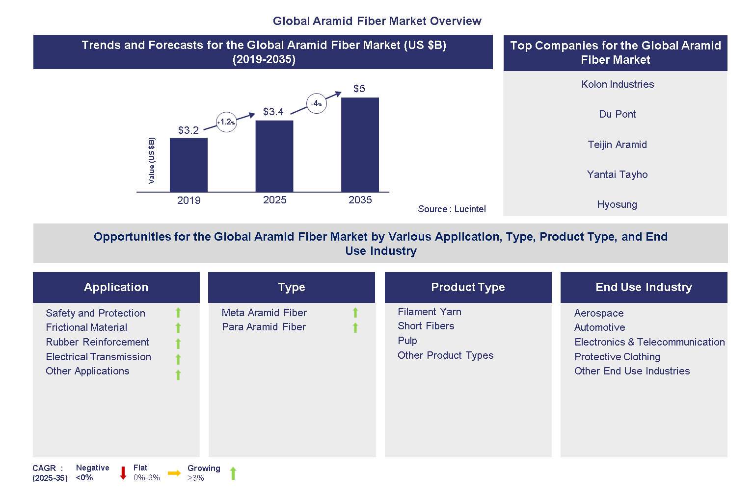 Aramid Fiber Market