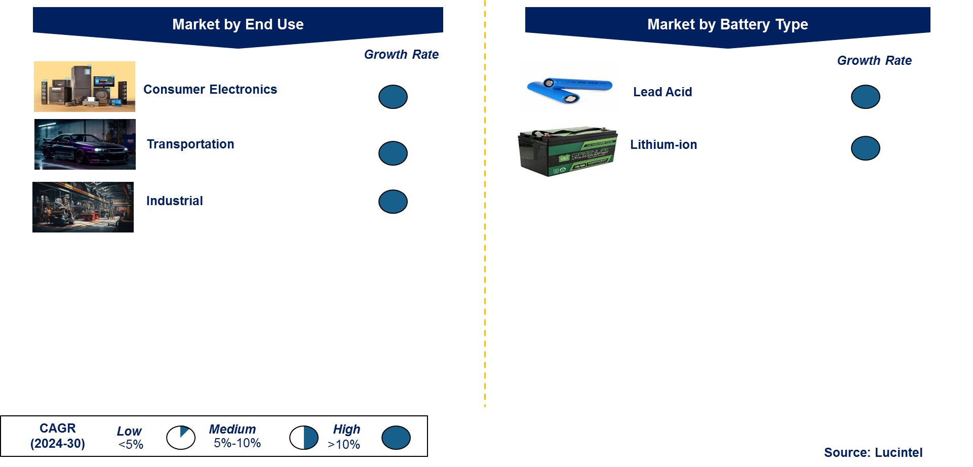 Battery Separator Market by Segment
