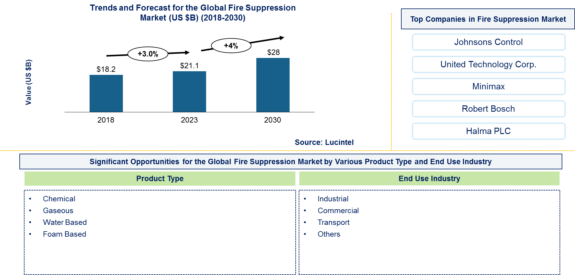 Fire Suppression Market Fire Suppression Market