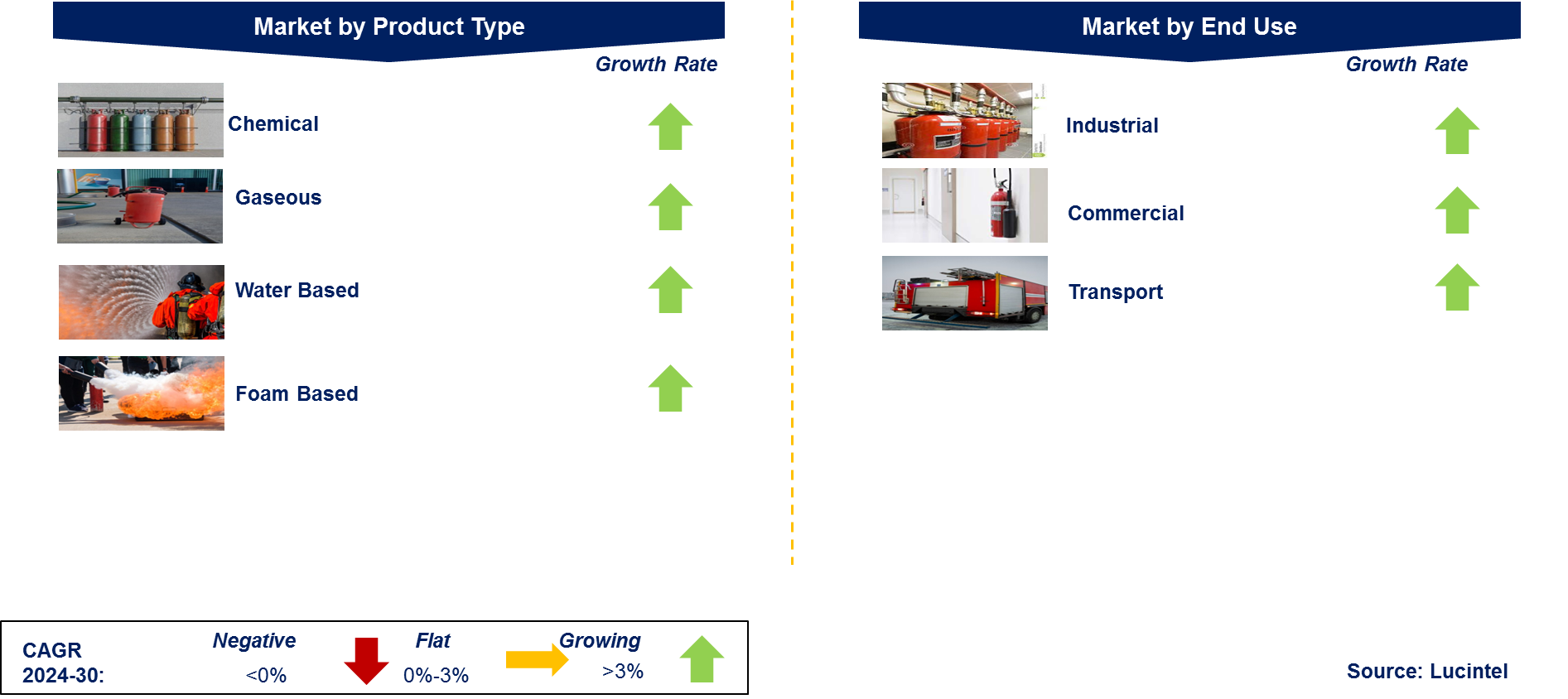 Fire Suppression Market by Segment