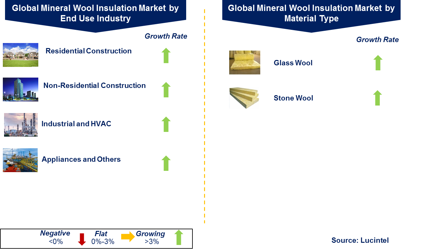 Mineral Wool Insulation Market by Segment