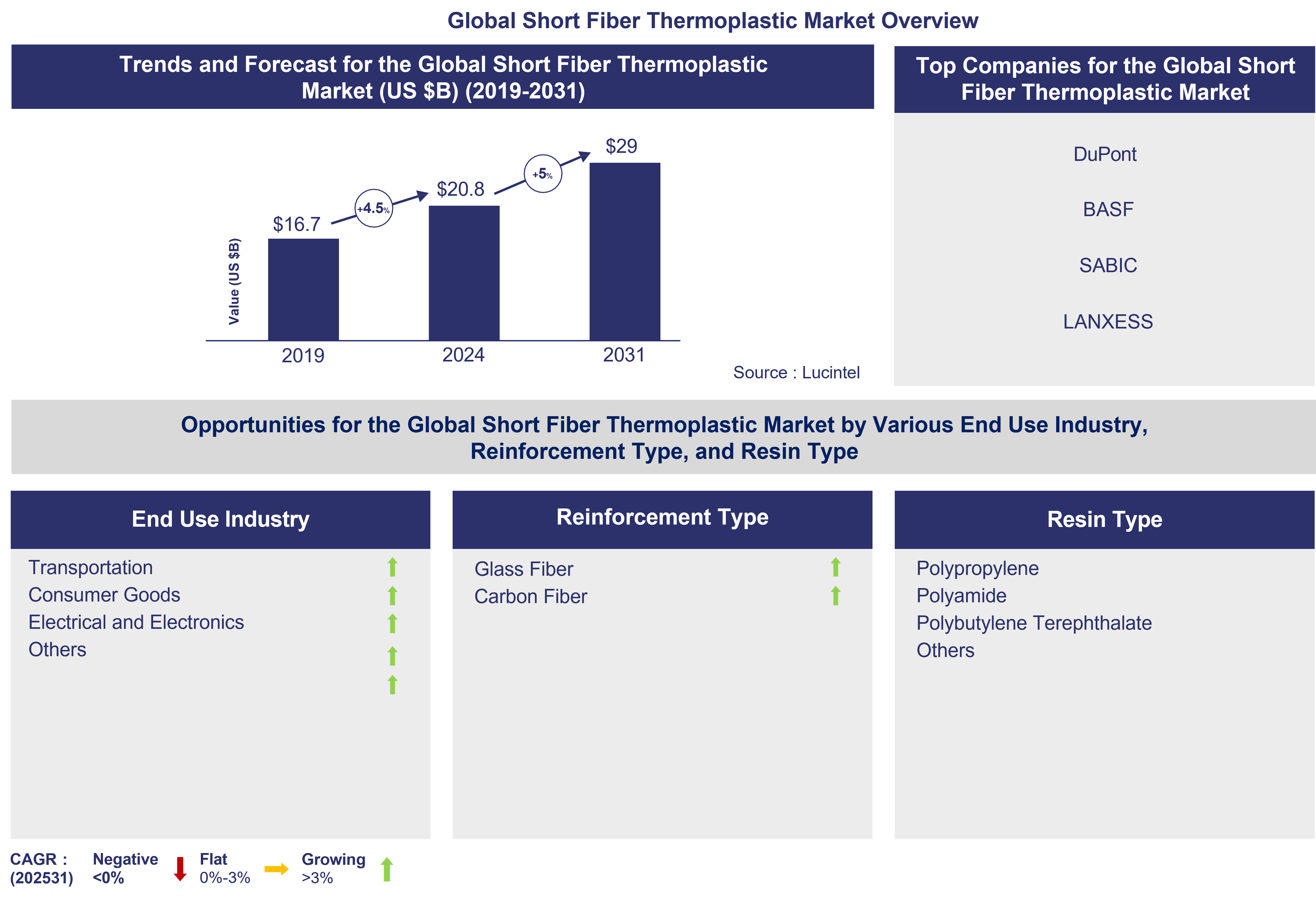 Global Short Fiber Thermoplastic Market