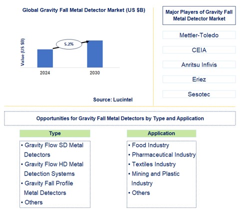 Gravity Fall Metal Detector Trends and Forecast