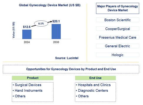 Gynecology Devices Trends and Forecast