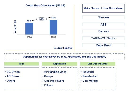 HVAC Drive Trends and Forecast