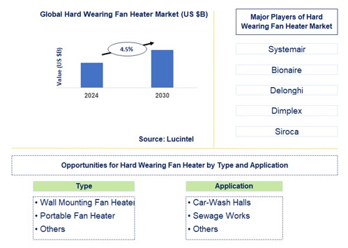 Hard Wearing Fan Heater Trends and Forecast