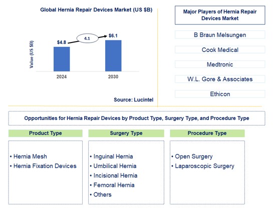 Hernia Repair Devices Trends and Forecast