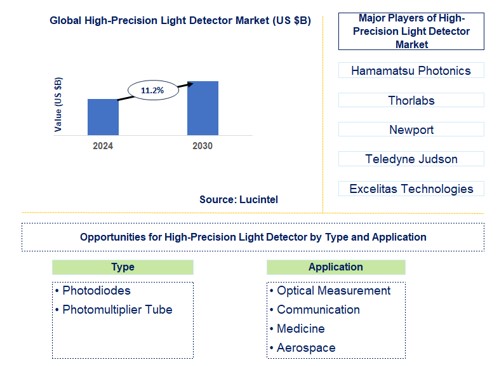 High-Precision Light Detector Trends and Forecast