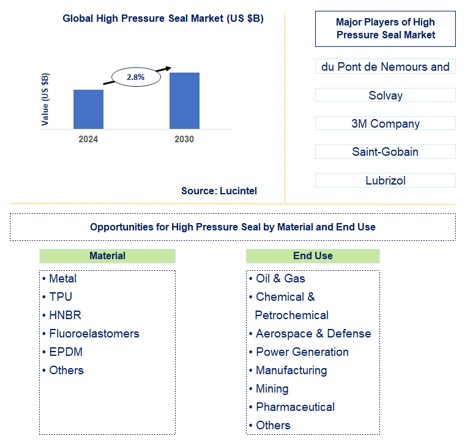 High Pressure Seal Trends and Forecast