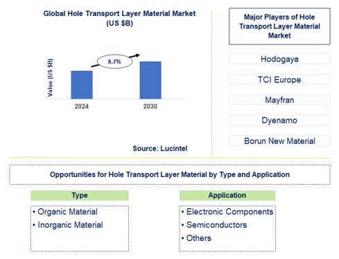 Hole Transport Layer Material Trends and Forecast