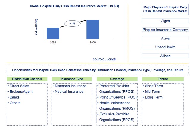 Hospital Daily Cash Benefit Insurance Trends and Forecast